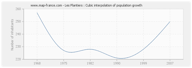 Les Plantiers : Cubic interpolation of population growth